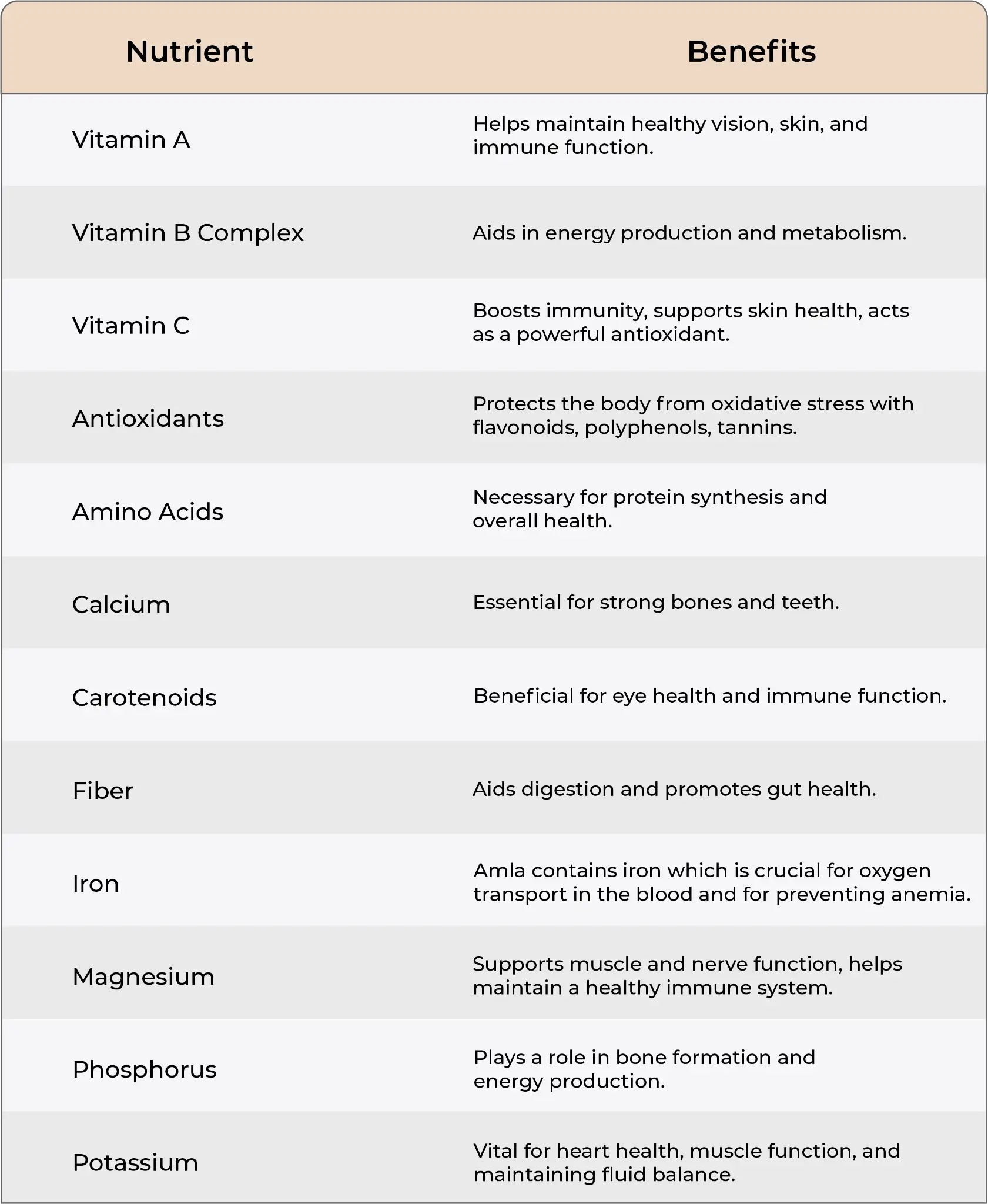 A Chart Listing all the nutritional benefits of Amla during pregnancy.